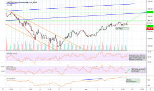 Stocktwits Trending Alert Trading Recent Interest In Broadcom Limited Ordinary Shares