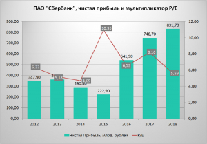 Анализ пао. Динамика чистой прибыли Сбербанка. Динамика финансовых показателей Сбербанка. Динамика доходов Сбербанка 2019. Прибыль Сбербанка.