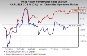 Carlisle Csl Acquires Providien Strengthens Cit Segment - cos 15 shares roblox