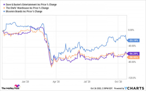 Stocktwits Trending Alert Trading Recent Interest In Dave Busters Entertainment